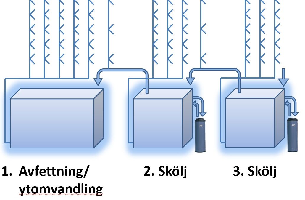 Ny teknik för anläggningar med få processsteg!